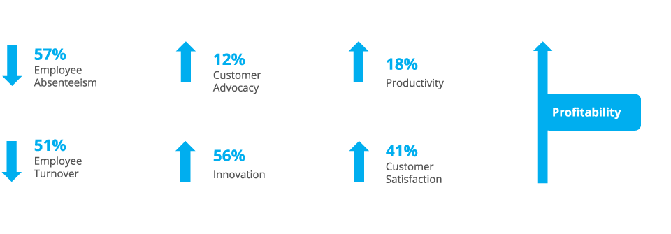 The impact of Employee Engagement on the bottom line